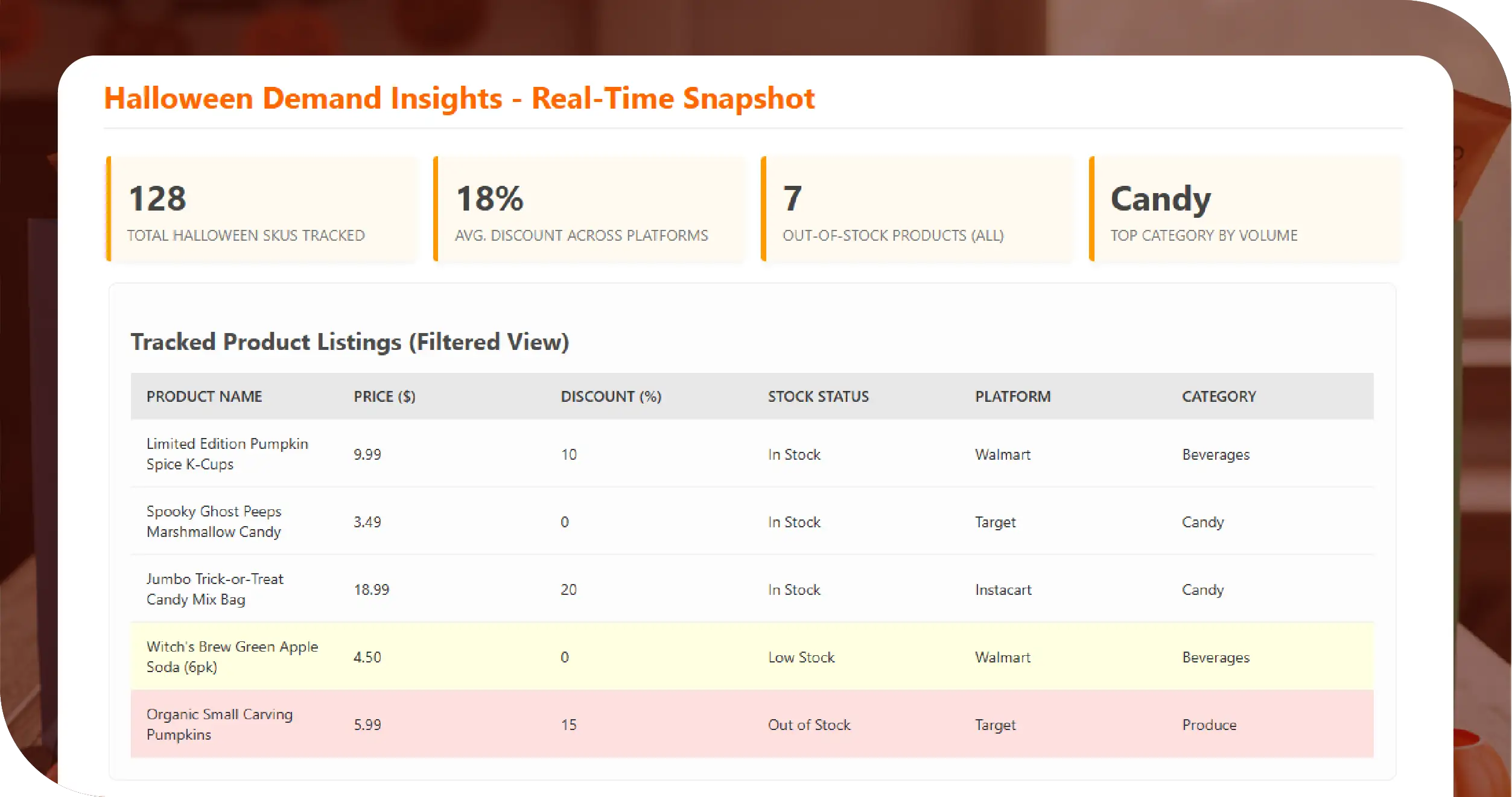 Halloween Grocery Trends Key Solutions